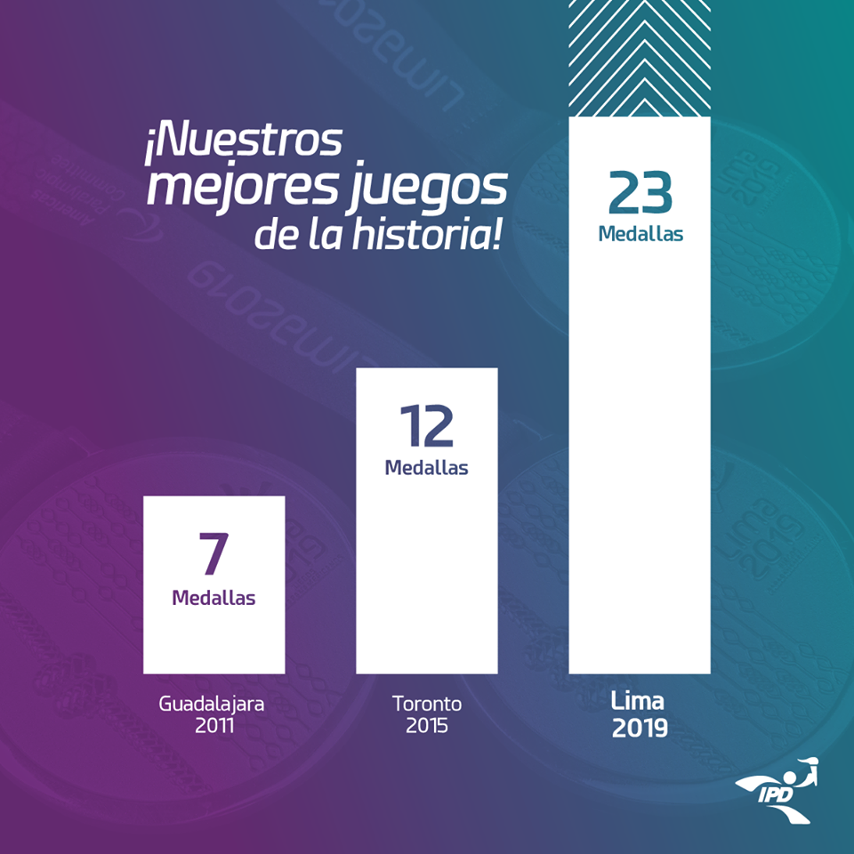EN SOLO 12 DÃAS LA DELEGACIÃN ACTUAL A SUPERADO EN MEDALLAS A CUALQUIER PARTICIPACIÃN PERUANA EN LOS JUEGOS PANAMERICANOS.